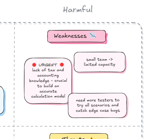 An example of the weaknesses section of a SWOT matrix created in Excalidraw.